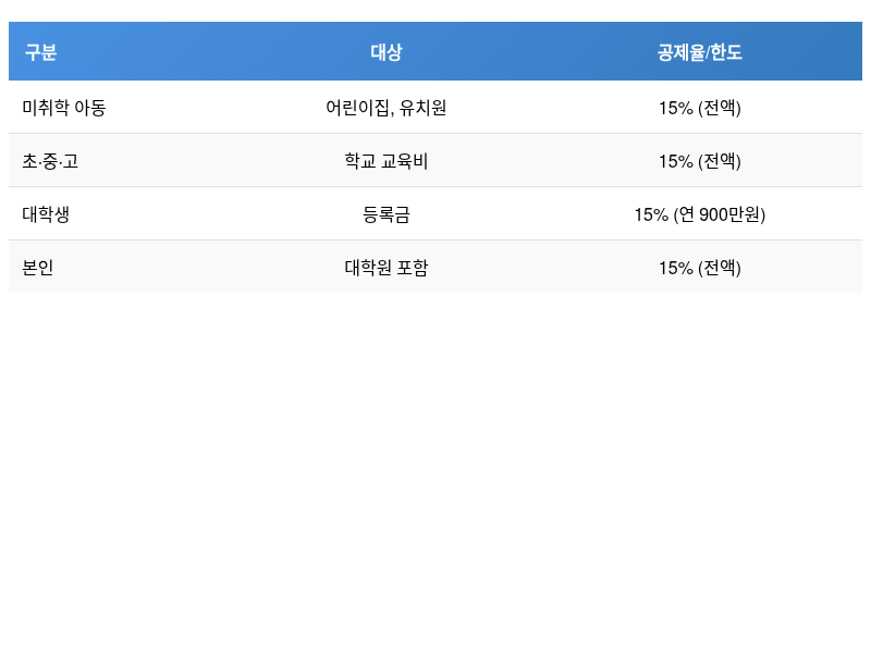 2025년 연말정산 미리보기 | 13월의 보너스 최대로 받는 절세 전략 - 인포그래픽 2