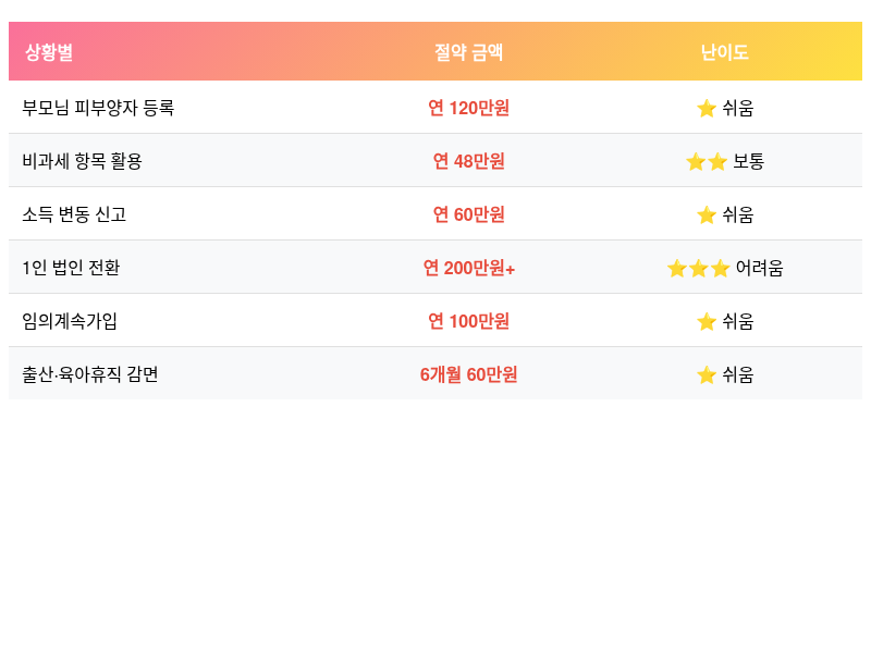 2025년 11월 건강보험료 절약 완벽 가이드 | 직장인·프리랜서 필수 정보 - 인포그래픽 2