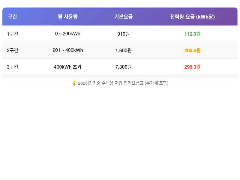 2025년 겨울 전기요금 폭탄 피하는 법 | 난방비 50% 절약하는 실전 꿀팁 - 인포그래픽 1