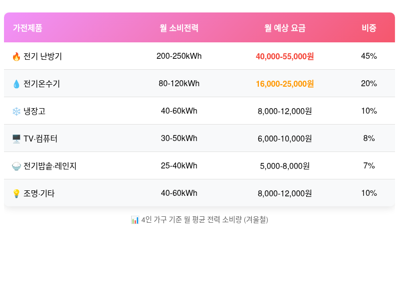 2025년 겨울 전기요금 폭탄 피하는 법 | 난방비 50% 절약하는 실전 꿀팁 - 인포그래픽 2