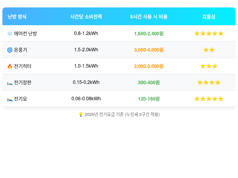 2025년 겨울 전기요금 폭탄 피하는 법 | 난방비 50% 절약하는 실전 꿀팁 - 인포그래픽 3