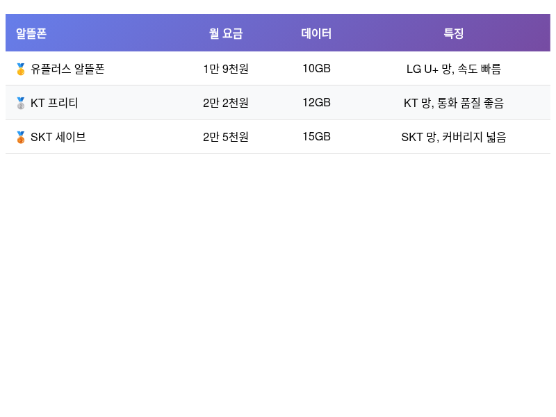 2025년 추천 알뜰폰 요금제 비교표 - 통신비 절약 가이드