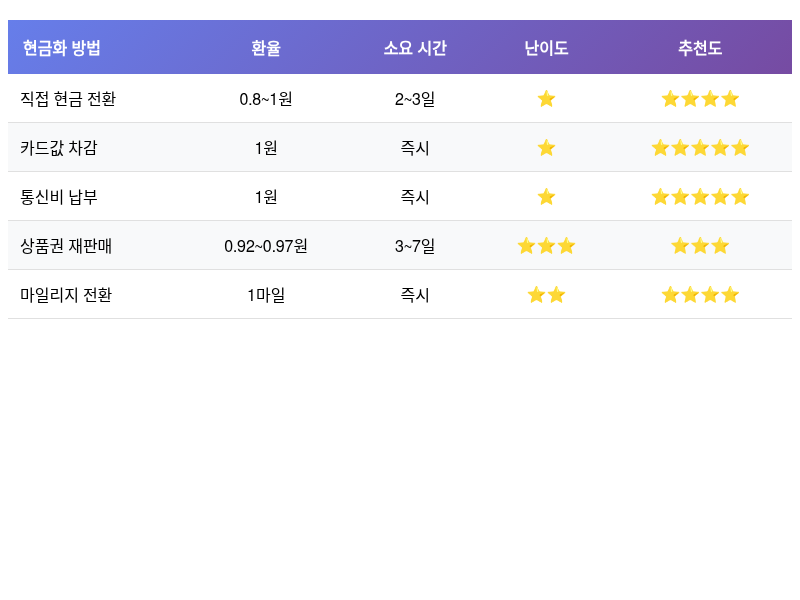 신용카드 포인트 현금화 방법 5가지 비교 표