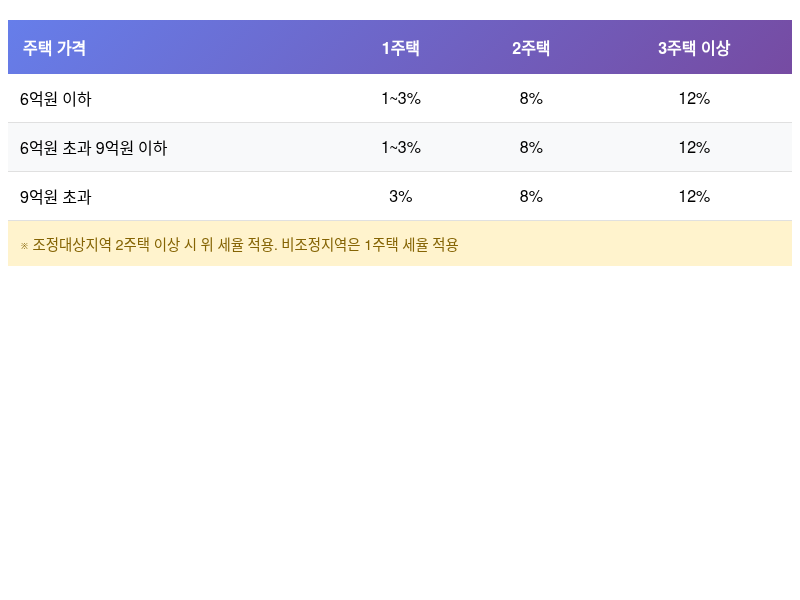2025년 부동산 취득세 주택 수별 세율 비교표
