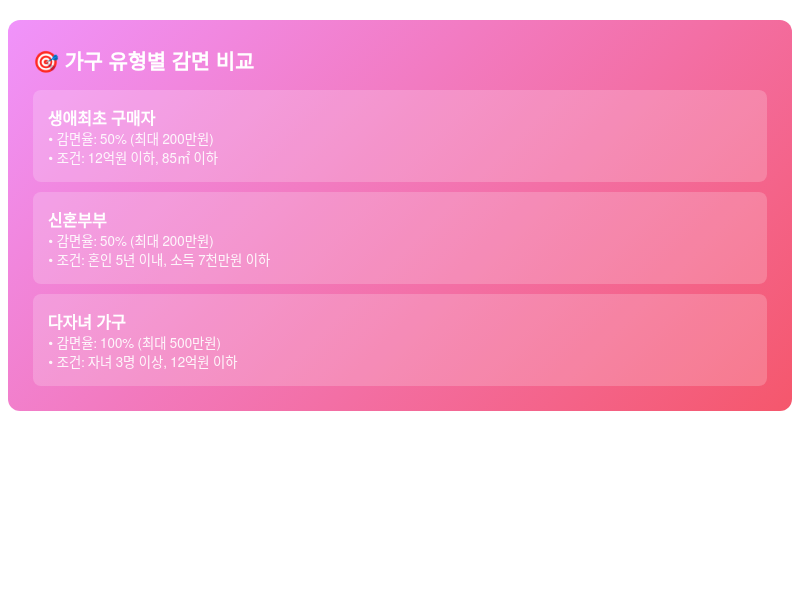 생애최초 신혼부부 다자녀 가구별 취득세 감면 혜택 비교