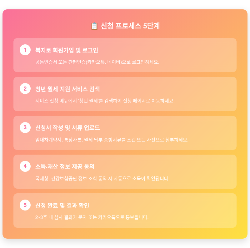 청년 월세 지원금 온라인 신청 5단계 프로세스