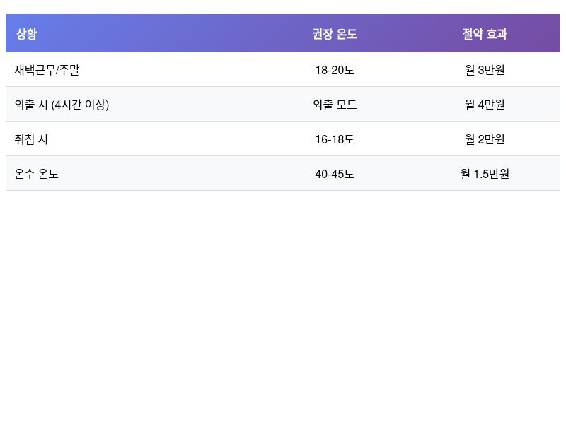 상황별 보일러 온도 설정과 난방비 절약 효과 비교표