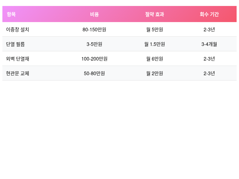 단열 개선 투자 비용 대비 효과 및 회수 기간 분석표
