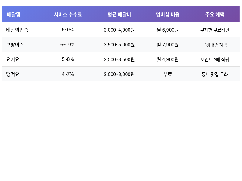 주요 배달앱별 수수료와 멤버십 비용 비교표
