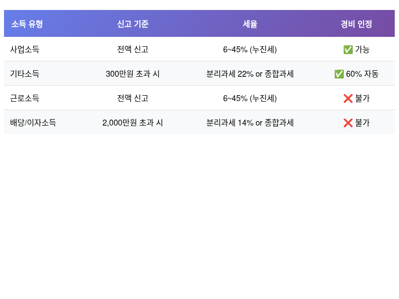 부업 소득 유형별 세금 신고 기준 비교표