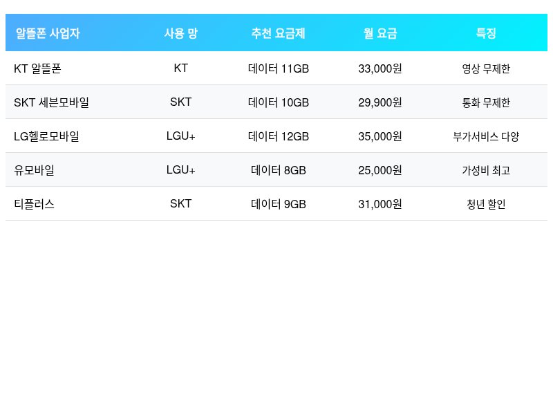 2025년 추천 알뜰폰 사업자 요금제 비교표