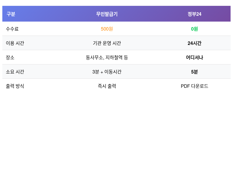 무인발급기와 정부24 서비스 비교표 - 수수료, 이용시간, 장소, 소요시간, 출력방식 비교