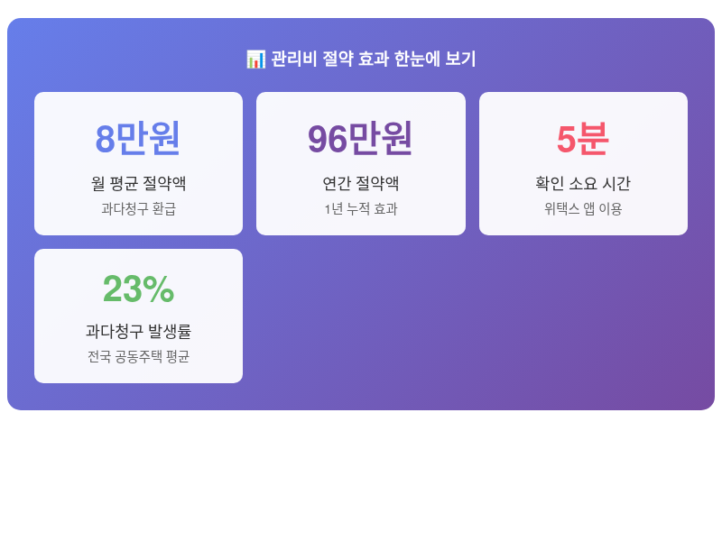 아파트관리비과다청구 확인으로 절약할 수 있는 금액과 시간을 보여주는 인포그래픽