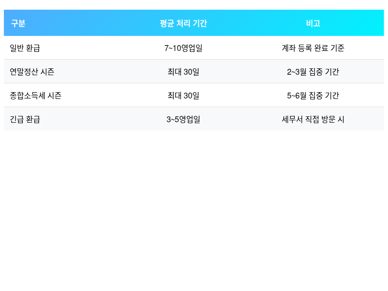국세환급금 지급 기간 비교표