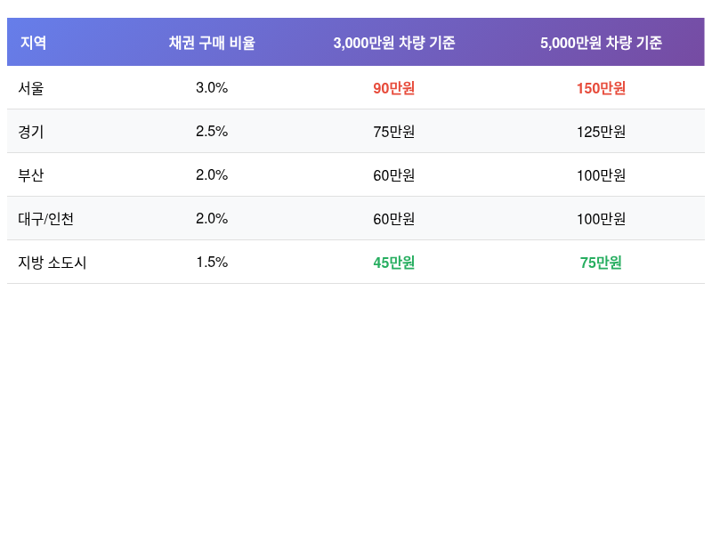 지역별 자동차 지역개발채권 구매 비율 및 금액 비교표