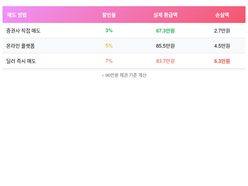 자동차채권매도 방법별 할인율과 실제 환급액 상세 비교 인포그래픽