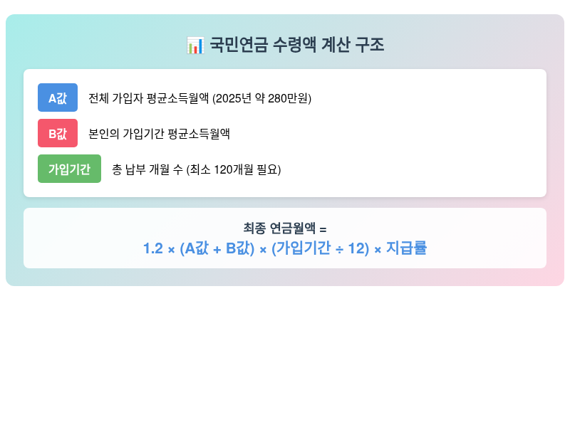 국민연금 수령액 계산 공식과 구성 요소 설명 인포그래픽