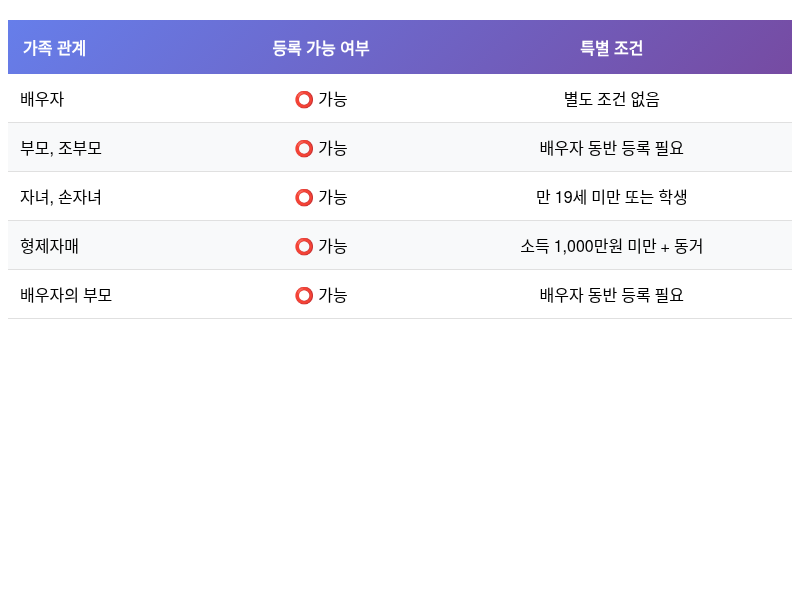 건강보험 피부양자 등록 가능한 가족 관계 범위 정리표