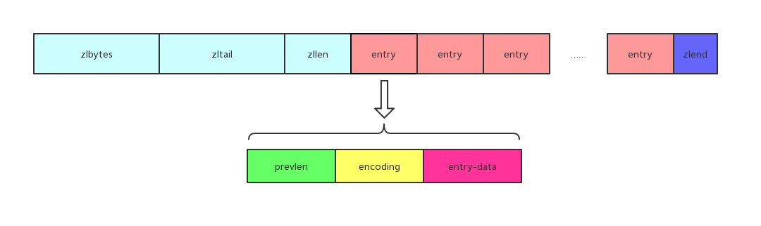 ziplist结构