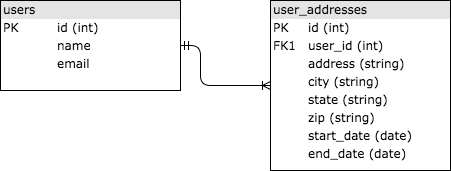 SQL databases