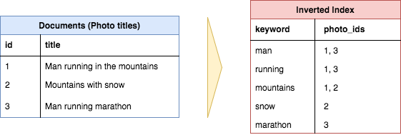 Example showing how three document titles are converted into an inverted index to facilitate fast lookup from a specific keyword to the documents with that keyword in the title. Note, common words such as “in”, “the”, “with”, etc. (called stop words), are typically not included in an inverted index.