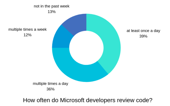 how_ofen_code_review