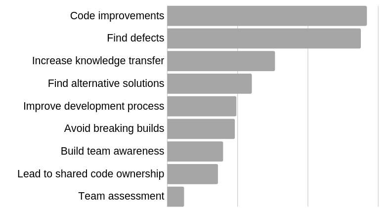 code_review_benefits