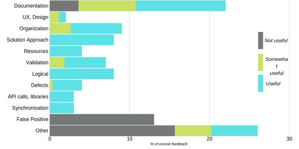 Types of code review feedback and its usefulness