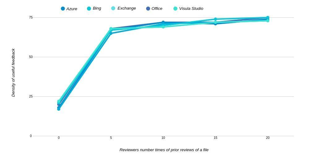 Density of useful feedback vs. number of times a reviewer reviewed the file before