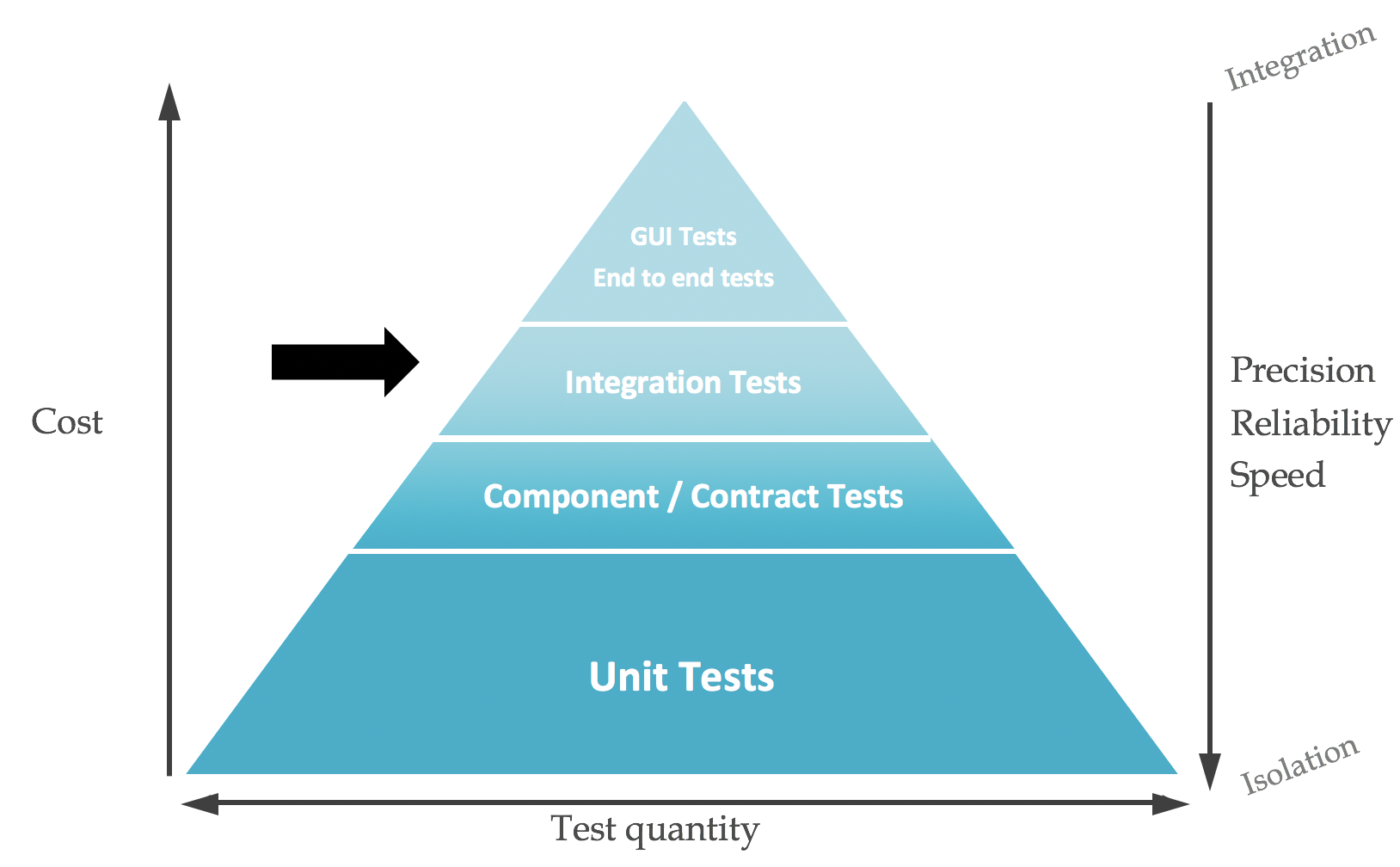 Test pyramid