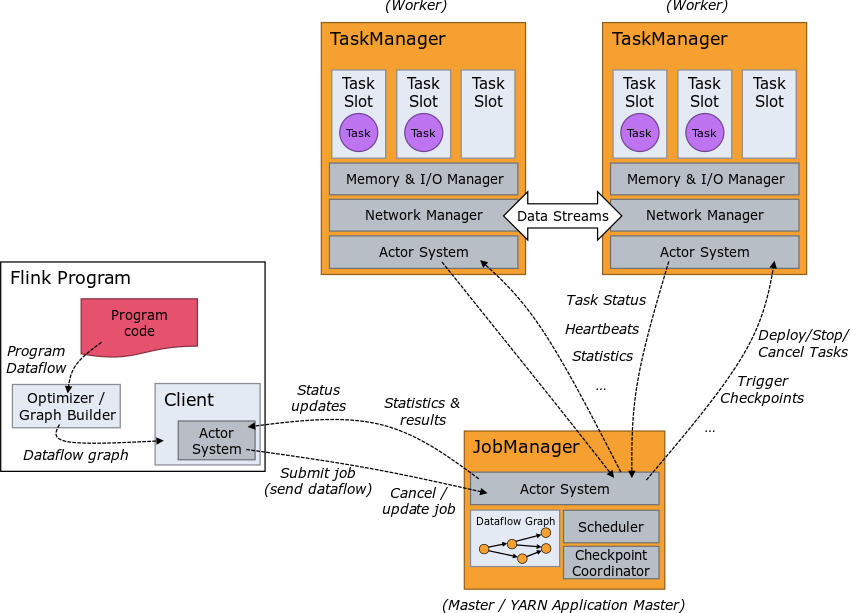 Flink Architecture
