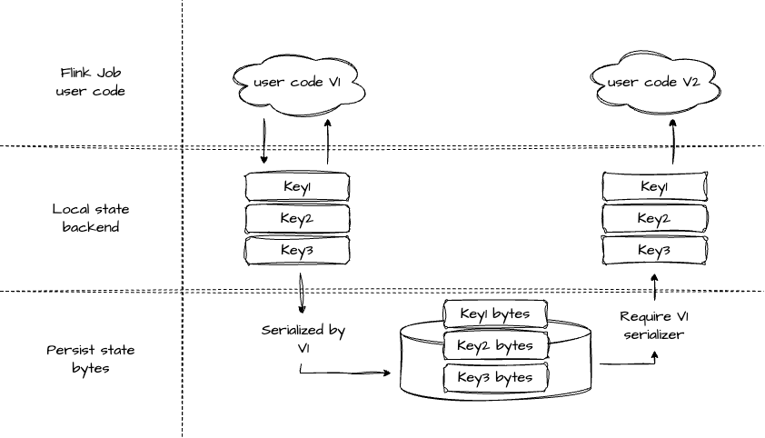 HeapStateBackend