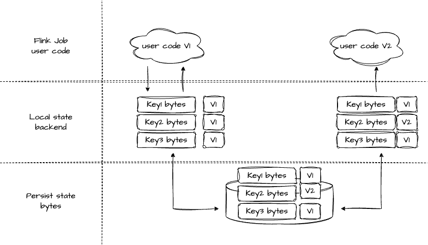 Off-heap State Backend