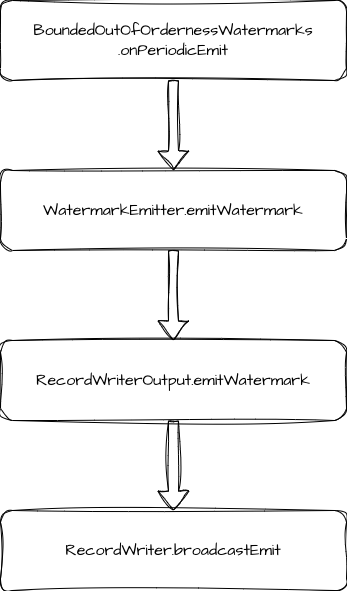 emitWatermark