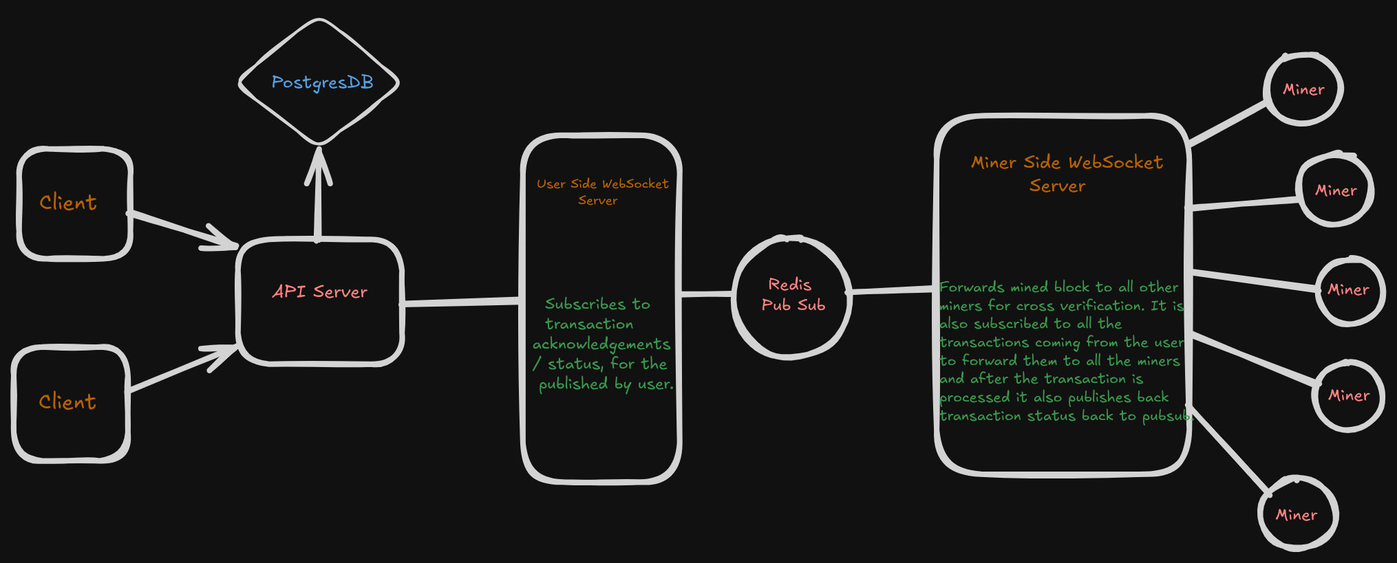 System Design Architecture
