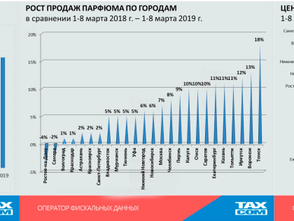 Калужане дарили на 8 марта парфюм за 2740 руб