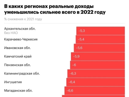 Калужская область стала лидером по темпам падения реальных доходов в 2022 году