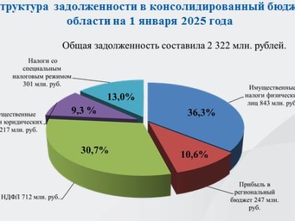 За год Калужская область увеличила налоговые поступления
