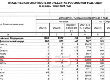 Почему статистика Росстата по младенческой смертности отличается от данных калужского Минздрава?