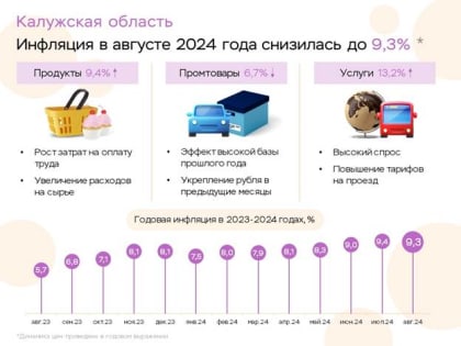 Инфляция в Калужской области продолжает снижаться