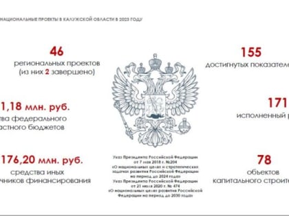 В 2023 году на реализицию региональных проектов в Калужской области направили почти 19 млрд рублей