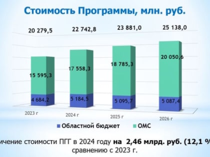 В Калужской области в 2024 году на бесплатную медпомощь направят более 22 млрд рублей