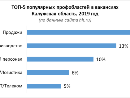 В Калуге больше всего востребованы продажники, но им меньше всех платят