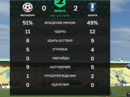 ФК «Калуга» обыграл на выезде липецкий «Металлург» со счетом 0:2