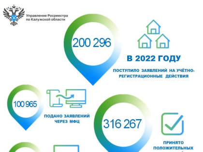 За 2022 год в калужский Росреестр поступило более 200 тысяч заявлений