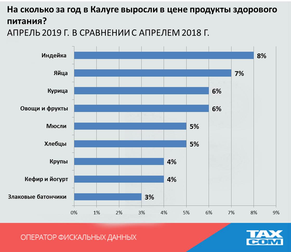 Сколько лет калуге. Цены на продукты питания Калуга. Цены на продукты Калуга. Цены на продукты в Калу.