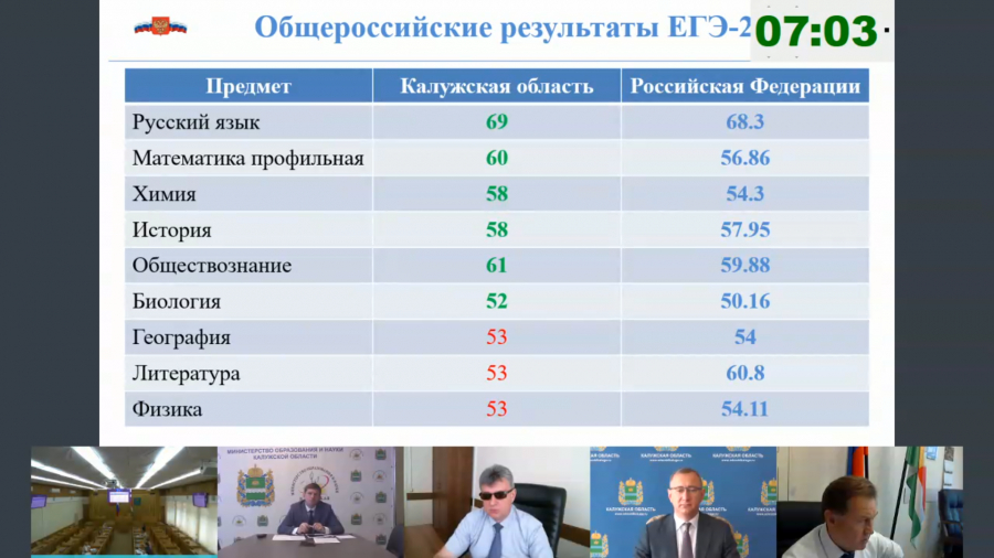 Результаты выборов в калужской области