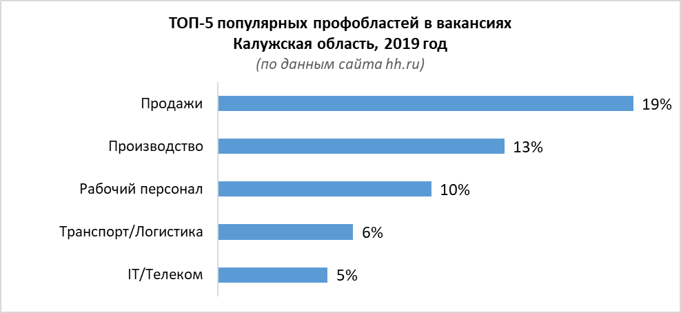 Средняя зарплата в калужской. Распределение вакансий для ИТ-специалистов по регионам. Калуга ЗП. Распределение вакансий между рекрутерами таблица.