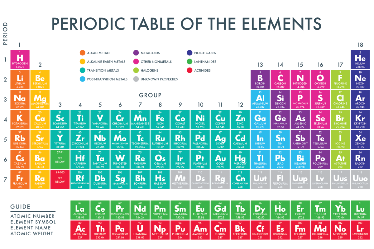 Mendeleev’s periodic table, by Dmitri Mendeleev