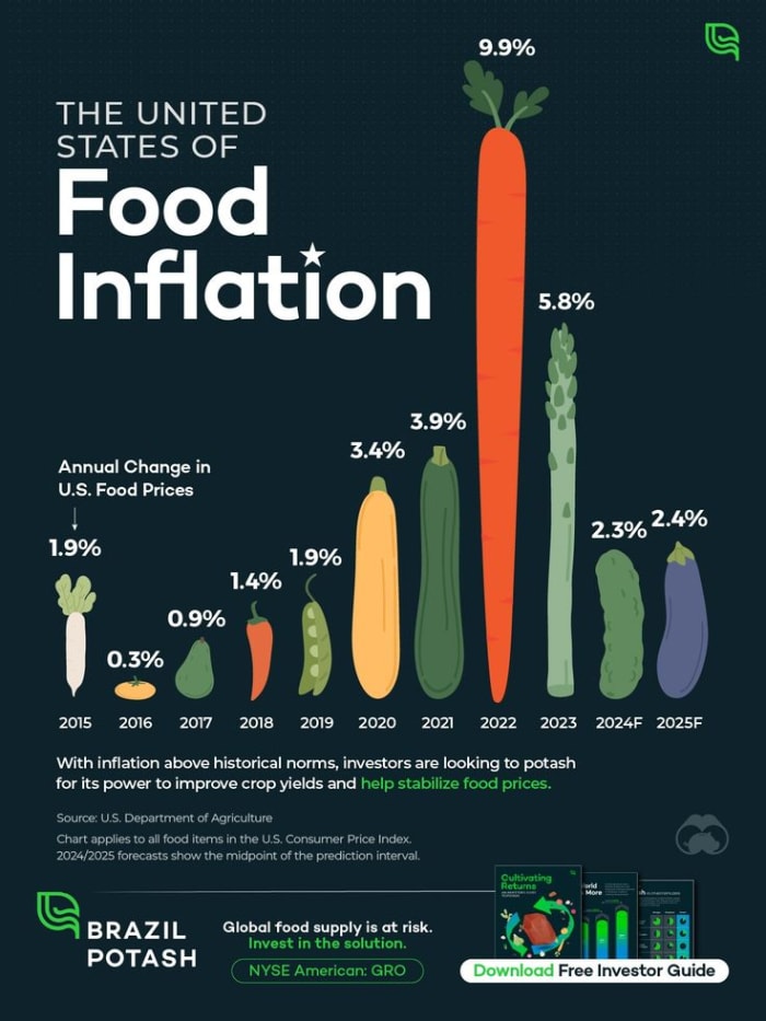 Food Inflation